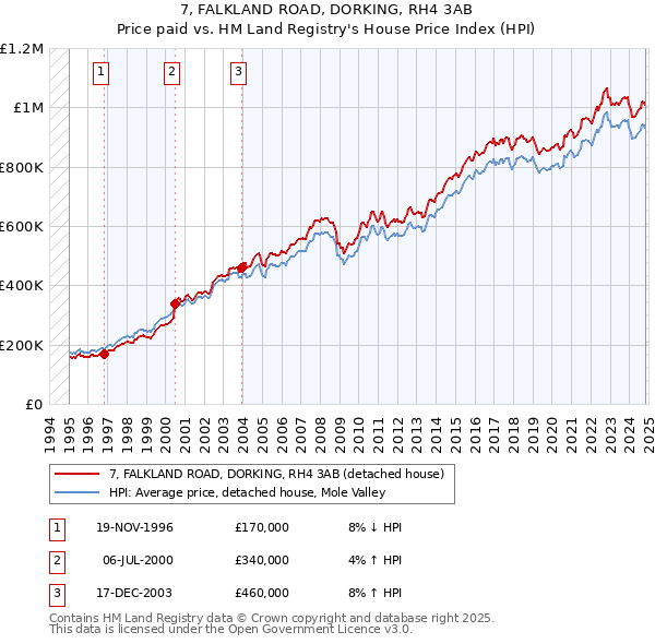 7, FALKLAND ROAD, DORKING, RH4 3AB: Price paid vs HM Land Registry's House Price Index