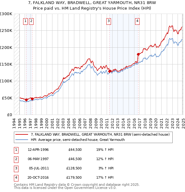 7, FALKLAND WAY, BRADWELL, GREAT YARMOUTH, NR31 8RW: Price paid vs HM Land Registry's House Price Index