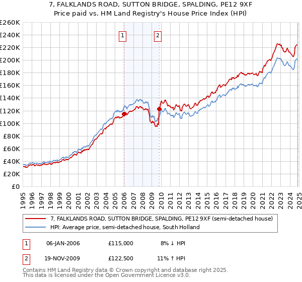 7, FALKLANDS ROAD, SUTTON BRIDGE, SPALDING, PE12 9XF: Price paid vs HM Land Registry's House Price Index