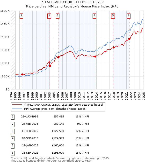 7, FALL PARK COURT, LEEDS, LS13 2LP: Price paid vs HM Land Registry's House Price Index