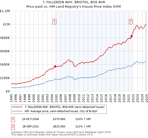 7, FALLODON WAY, BRISTOL, BS9 4HR: Price paid vs HM Land Registry's House Price Index