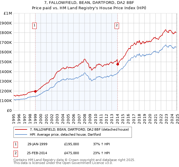 7, FALLOWFIELD, BEAN, DARTFORD, DA2 8BF: Price paid vs HM Land Registry's House Price Index