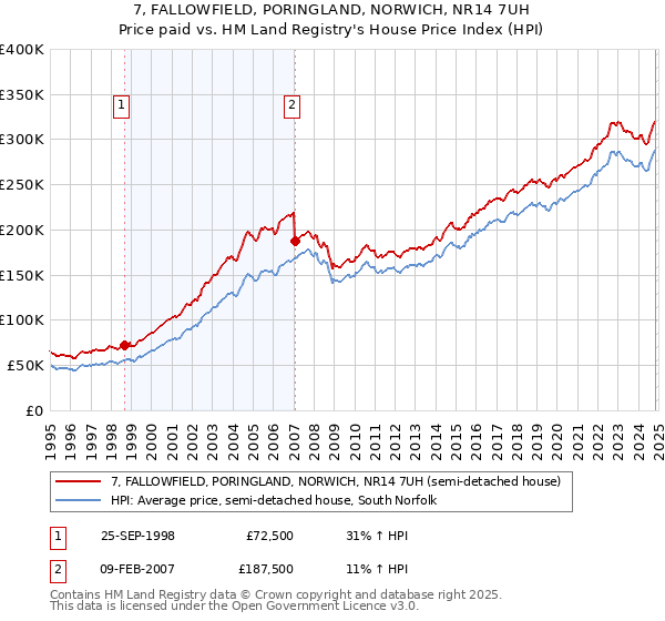 7, FALLOWFIELD, PORINGLAND, NORWICH, NR14 7UH: Price paid vs HM Land Registry's House Price Index