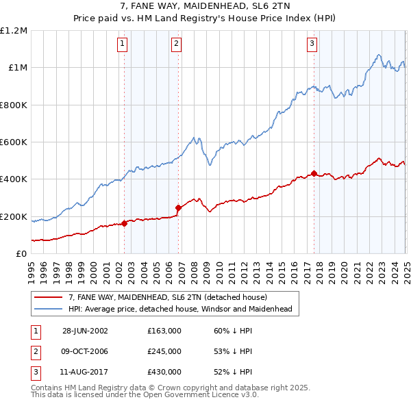 7, FANE WAY, MAIDENHEAD, SL6 2TN: Price paid vs HM Land Registry's House Price Index