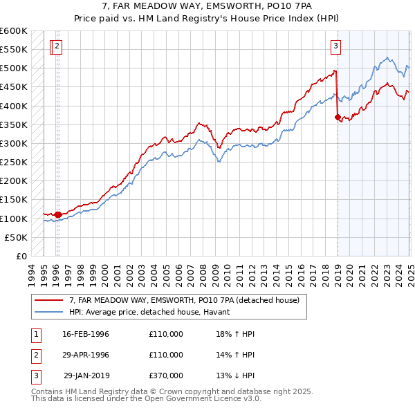 7, FAR MEADOW WAY, EMSWORTH, PO10 7PA: Price paid vs HM Land Registry's House Price Index