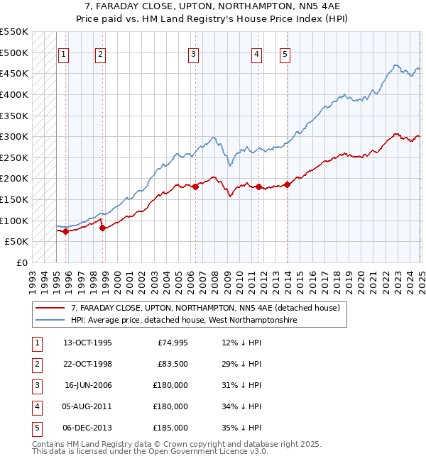 7, FARADAY CLOSE, UPTON, NORTHAMPTON, NN5 4AE: Price paid vs HM Land Registry's House Price Index