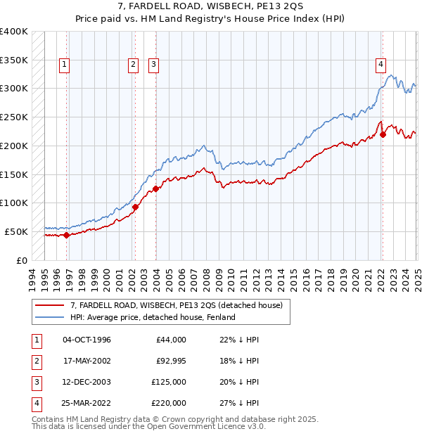 7, FARDELL ROAD, WISBECH, PE13 2QS: Price paid vs HM Land Registry's House Price Index