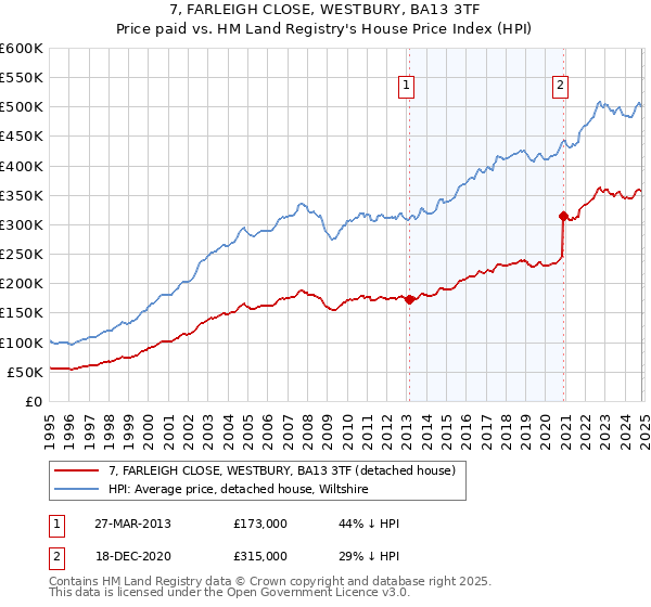 7, FARLEIGH CLOSE, WESTBURY, BA13 3TF: Price paid vs HM Land Registry's House Price Index