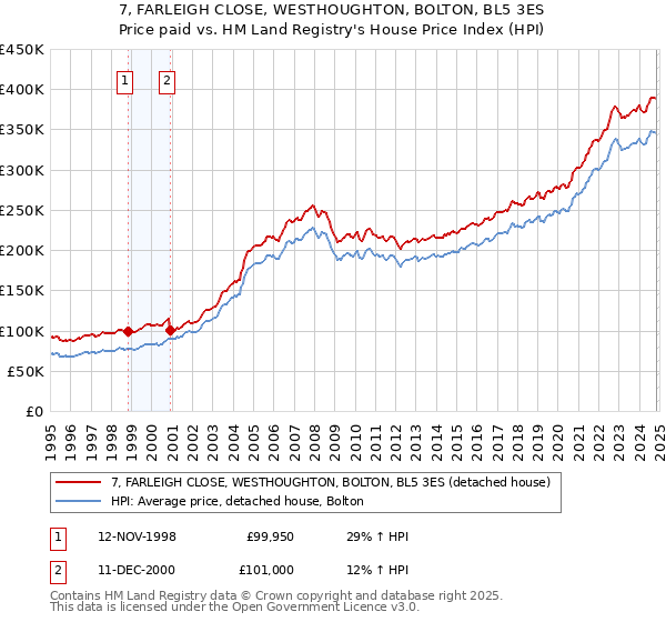 7, FARLEIGH CLOSE, WESTHOUGHTON, BOLTON, BL5 3ES: Price paid vs HM Land Registry's House Price Index