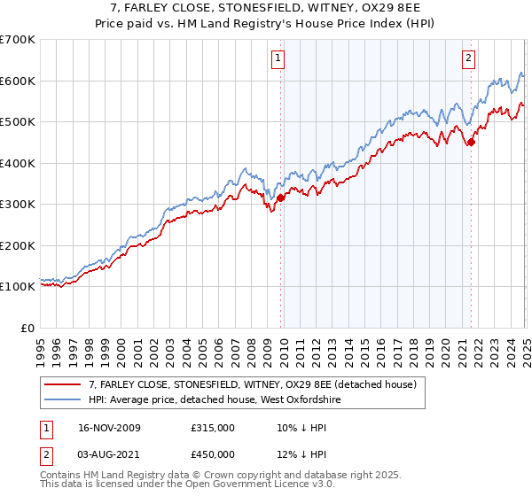 7, FARLEY CLOSE, STONESFIELD, WITNEY, OX29 8EE: Price paid vs HM Land Registry's House Price Index