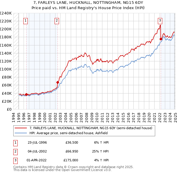 7, FARLEYS LANE, HUCKNALL, NOTTINGHAM, NG15 6DY: Price paid vs HM Land Registry's House Price Index