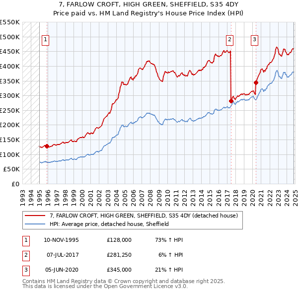 7, FARLOW CROFT, HIGH GREEN, SHEFFIELD, S35 4DY: Price paid vs HM Land Registry's House Price Index