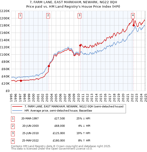 7, FARM LANE, EAST MARKHAM, NEWARK, NG22 0QH: Price paid vs HM Land Registry's House Price Index