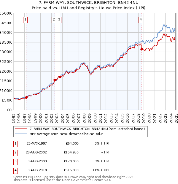 7, FARM WAY, SOUTHWICK, BRIGHTON, BN42 4NU: Price paid vs HM Land Registry's House Price Index