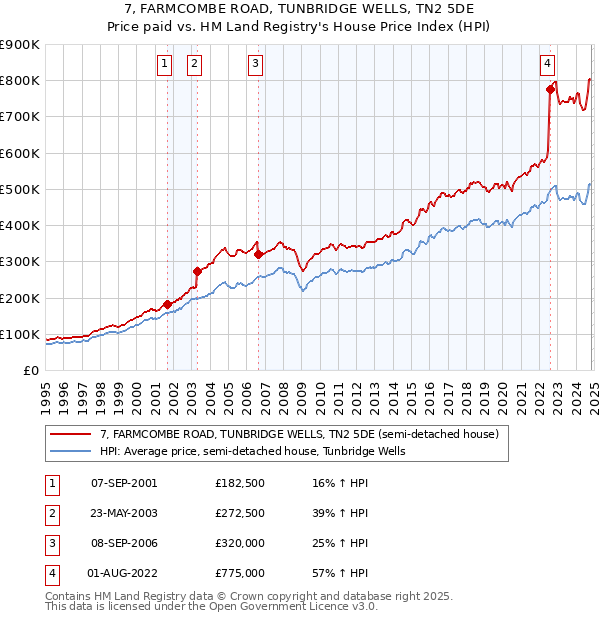 7, FARMCOMBE ROAD, TUNBRIDGE WELLS, TN2 5DE: Price paid vs HM Land Registry's House Price Index