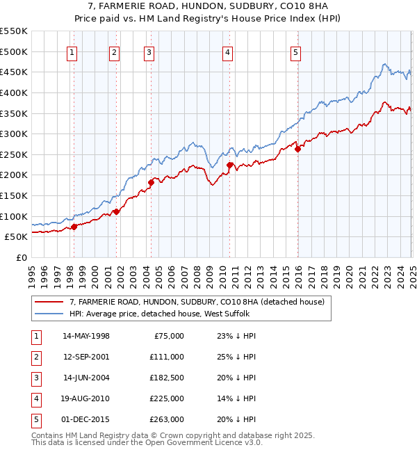 7, FARMERIE ROAD, HUNDON, SUDBURY, CO10 8HA: Price paid vs HM Land Registry's House Price Index