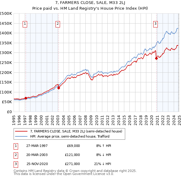 7, FARMERS CLOSE, SALE, M33 2LJ: Price paid vs HM Land Registry's House Price Index