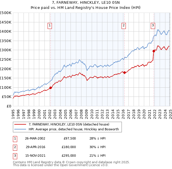 7, FARNEWAY, HINCKLEY, LE10 0SN: Price paid vs HM Land Registry's House Price Index