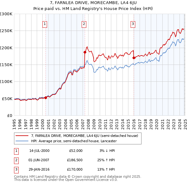 7, FARNLEA DRIVE, MORECAMBE, LA4 6JU: Price paid vs HM Land Registry's House Price Index