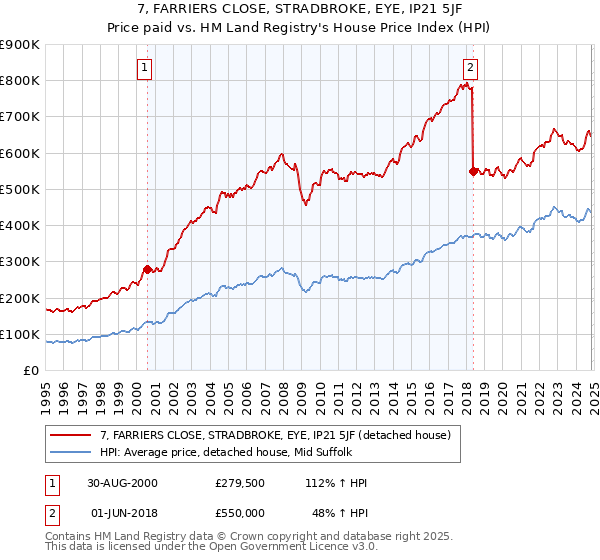 7, FARRIERS CLOSE, STRADBROKE, EYE, IP21 5JF: Price paid vs HM Land Registry's House Price Index