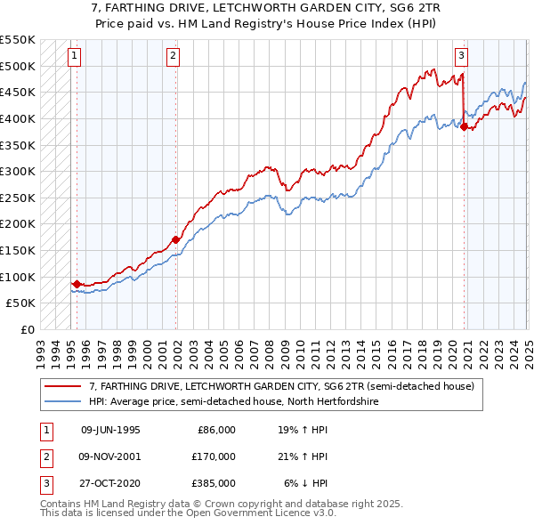 7, FARTHING DRIVE, LETCHWORTH GARDEN CITY, SG6 2TR: Price paid vs HM Land Registry's House Price Index