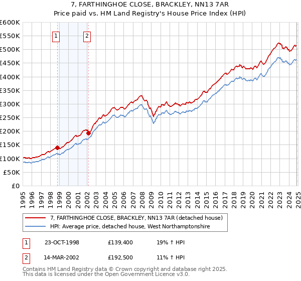 7, FARTHINGHOE CLOSE, BRACKLEY, NN13 7AR: Price paid vs HM Land Registry's House Price Index