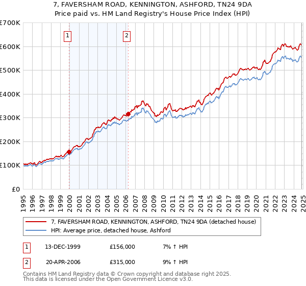 7, FAVERSHAM ROAD, KENNINGTON, ASHFORD, TN24 9DA: Price paid vs HM Land Registry's House Price Index