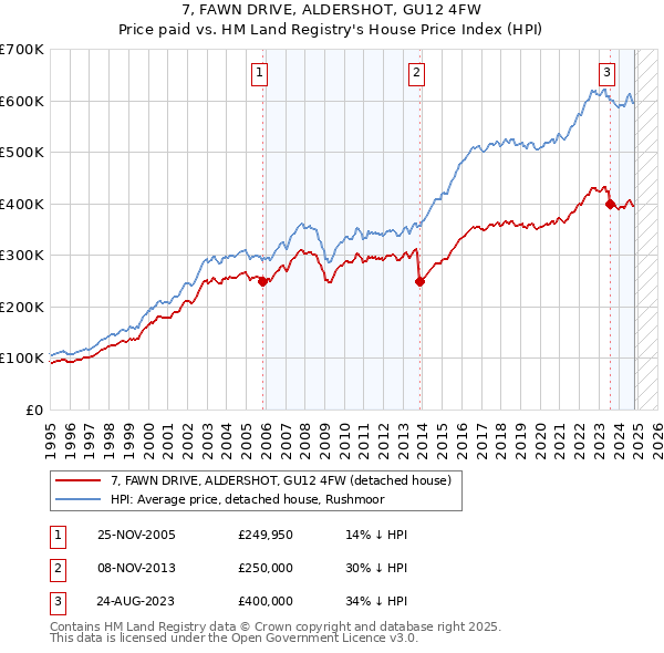 7, FAWN DRIVE, ALDERSHOT, GU12 4FW: Price paid vs HM Land Registry's House Price Index