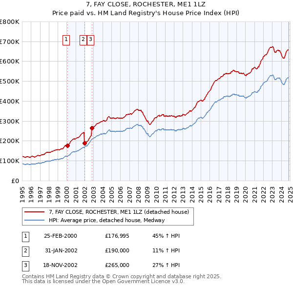 7, FAY CLOSE, ROCHESTER, ME1 1LZ: Price paid vs HM Land Registry's House Price Index