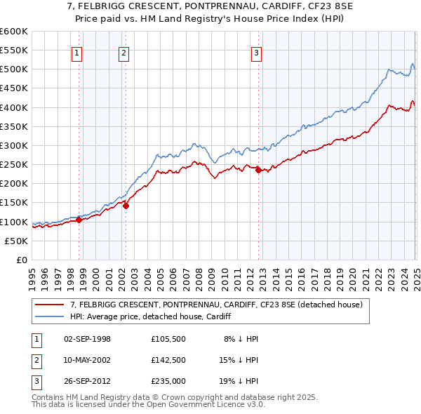 7, FELBRIGG CRESCENT, PONTPRENNAU, CARDIFF, CF23 8SE: Price paid vs HM Land Registry's House Price Index