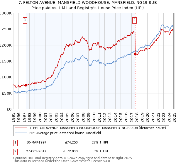 7, FELTON AVENUE, MANSFIELD WOODHOUSE, MANSFIELD, NG19 8UB: Price paid vs HM Land Registry's House Price Index