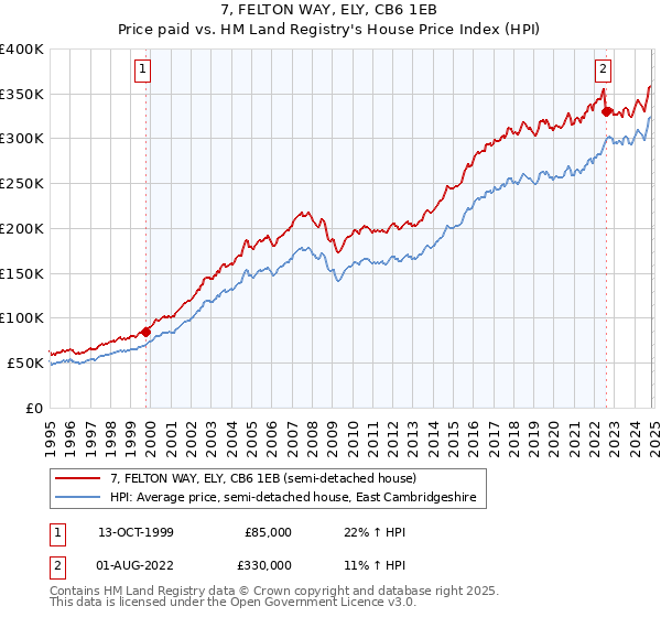 7, FELTON WAY, ELY, CB6 1EB: Price paid vs HM Land Registry's House Price Index