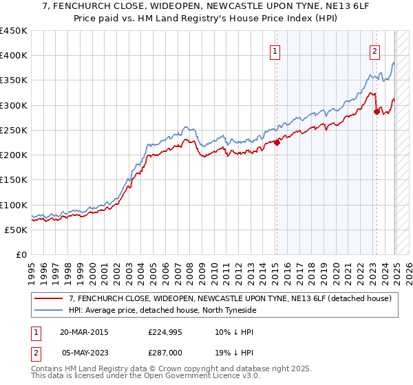 7, FENCHURCH CLOSE, WIDEOPEN, NEWCASTLE UPON TYNE, NE13 6LF: Price paid vs HM Land Registry's House Price Index