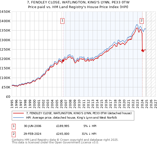 7, FENDLEY CLOSE, WATLINGTON, KING'S LYNN, PE33 0TW: Price paid vs HM Land Registry's House Price Index