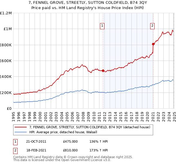 7, FENNEL GROVE, STREETLY, SUTTON COLDFIELD, B74 3QY: Price paid vs HM Land Registry's House Price Index