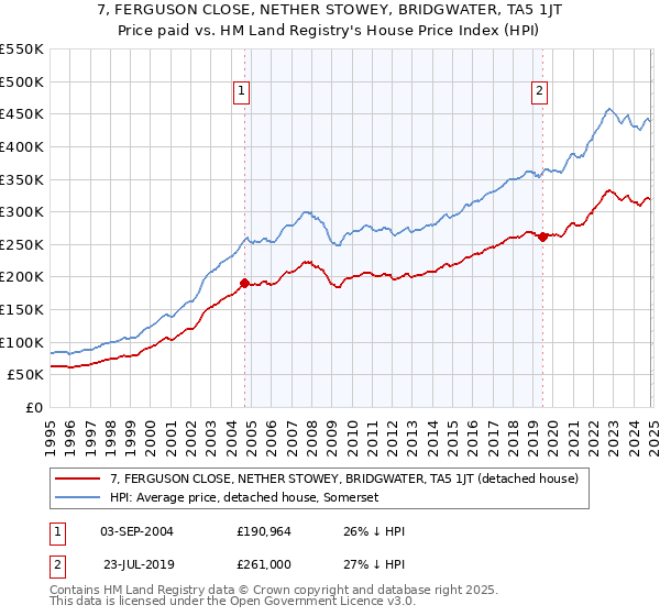 7, FERGUSON CLOSE, NETHER STOWEY, BRIDGWATER, TA5 1JT: Price paid vs HM Land Registry's House Price Index