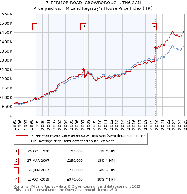 7, FERMOR ROAD, CROWBOROUGH, TN6 3AN: Price paid vs HM Land Registry's House Price Index