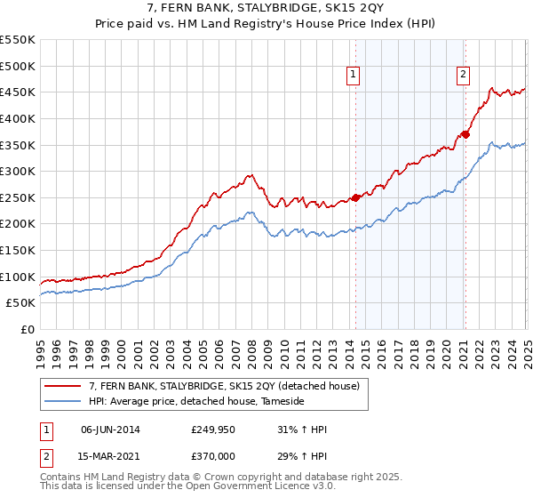 7, FERN BANK, STALYBRIDGE, SK15 2QY: Price paid vs HM Land Registry's House Price Index