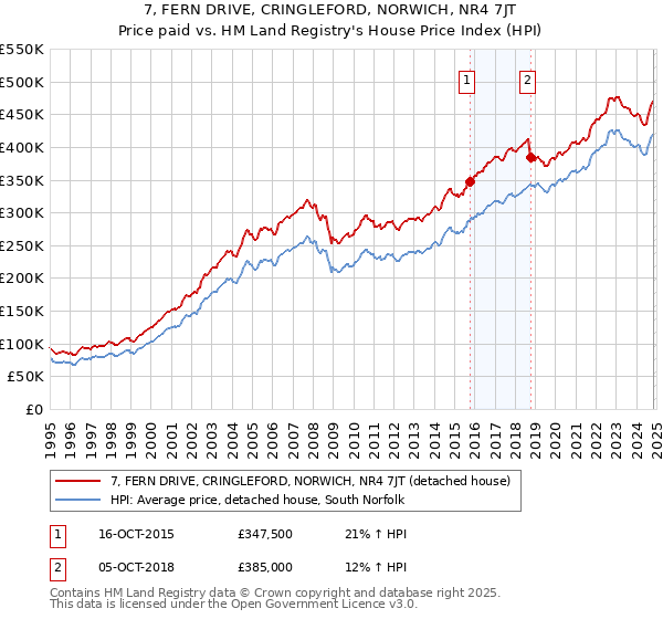 7, FERN DRIVE, CRINGLEFORD, NORWICH, NR4 7JT: Price paid vs HM Land Registry's House Price Index