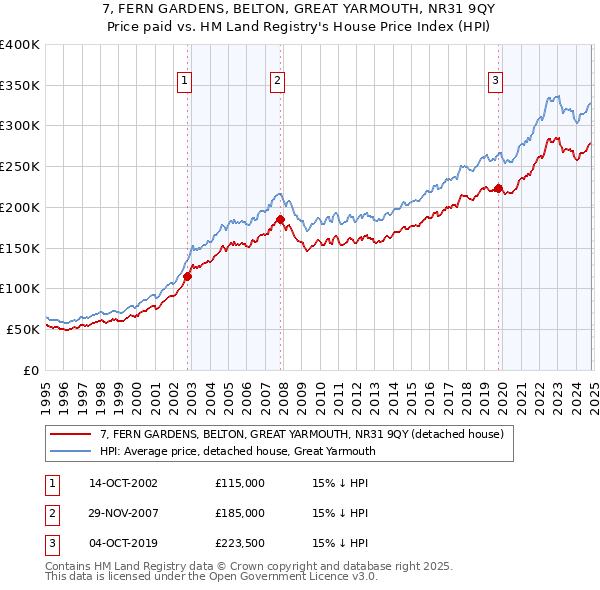 7, FERN GARDENS, BELTON, GREAT YARMOUTH, NR31 9QY: Price paid vs HM Land Registry's House Price Index