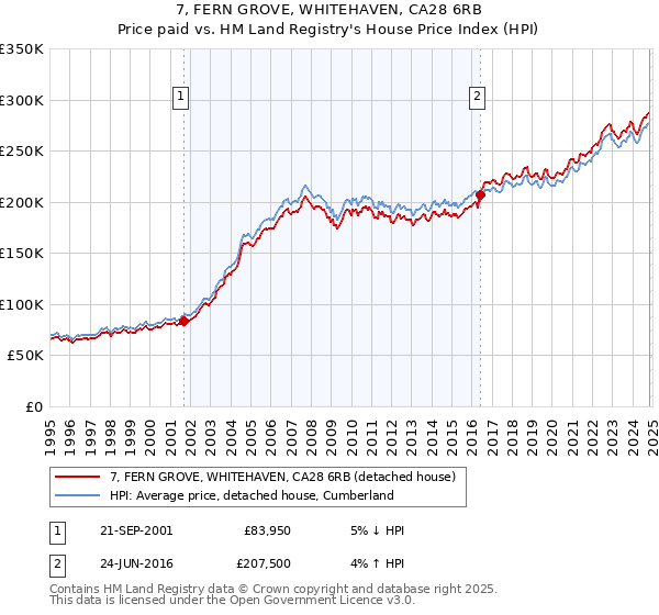 7, FERN GROVE, WHITEHAVEN, CA28 6RB: Price paid vs HM Land Registry's House Price Index