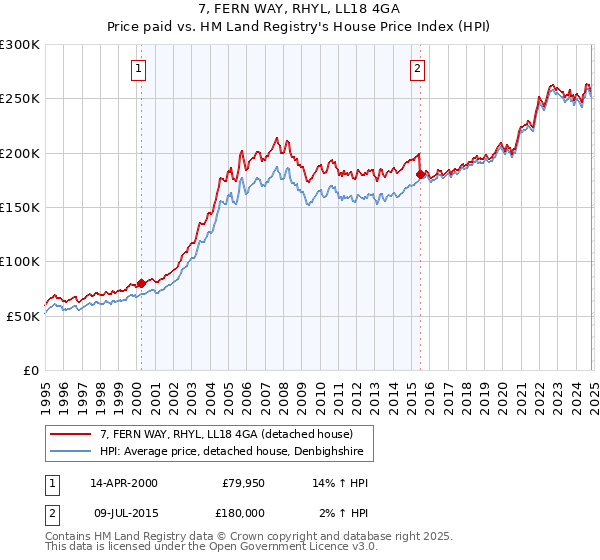 7, FERN WAY, RHYL, LL18 4GA: Price paid vs HM Land Registry's House Price Index