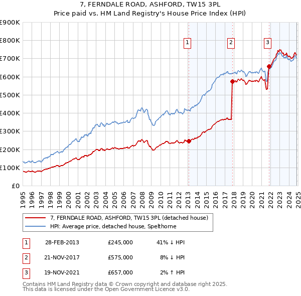 7, FERNDALE ROAD, ASHFORD, TW15 3PL: Price paid vs HM Land Registry's House Price Index