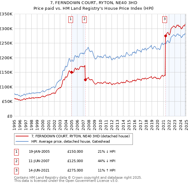 7, FERNDOWN COURT, RYTON, NE40 3HD: Price paid vs HM Land Registry's House Price Index