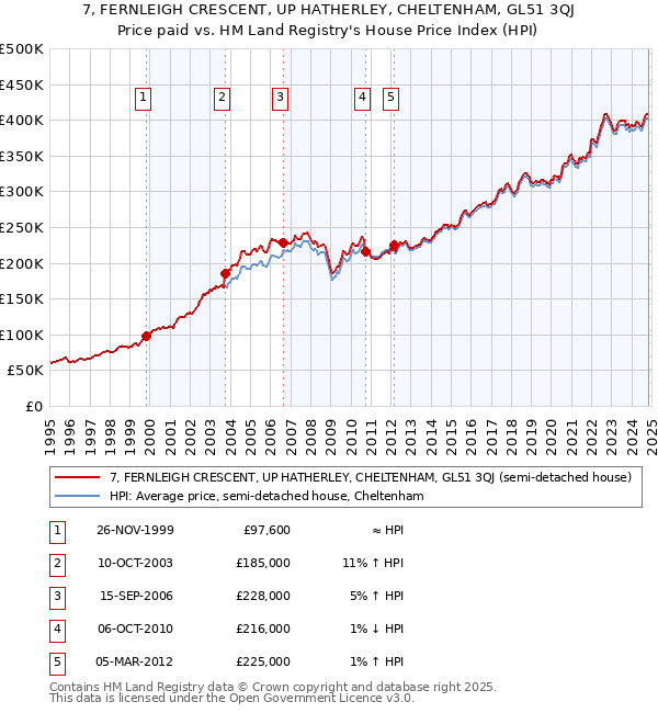 7, FERNLEIGH CRESCENT, UP HATHERLEY, CHELTENHAM, GL51 3QJ: Price paid vs HM Land Registry's House Price Index