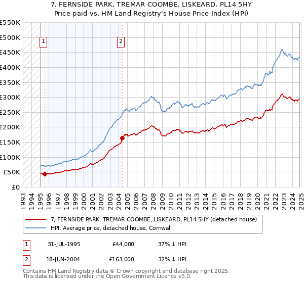 7, FERNSIDE PARK, TREMAR COOMBE, LISKEARD, PL14 5HY: Price paid vs HM Land Registry's House Price Index