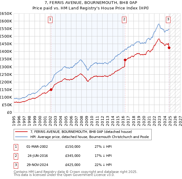 7, FERRIS AVENUE, BOURNEMOUTH, BH8 0AP: Price paid vs HM Land Registry's House Price Index