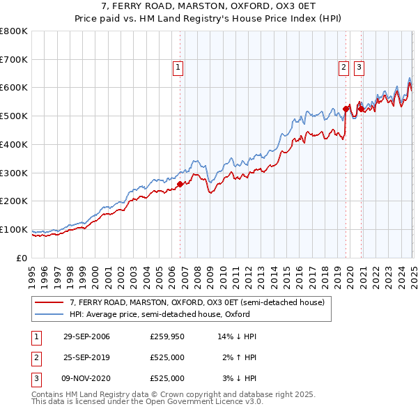 7, FERRY ROAD, MARSTON, OXFORD, OX3 0ET: Price paid vs HM Land Registry's House Price Index