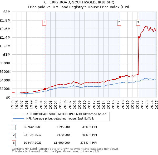 7, FERRY ROAD, SOUTHWOLD, IP18 6HQ: Price paid vs HM Land Registry's House Price Index