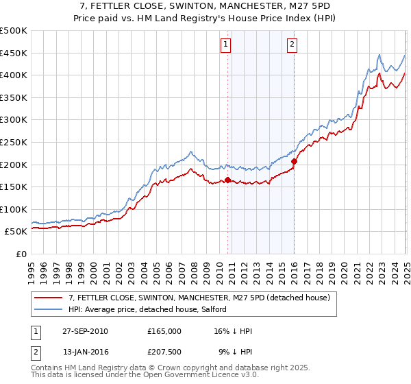 7, FETTLER CLOSE, SWINTON, MANCHESTER, M27 5PD: Price paid vs HM Land Registry's House Price Index